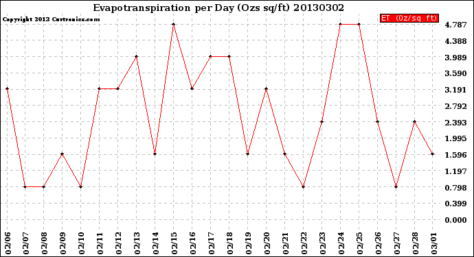 Milwaukee Weather Evapotranspiration<br>per Day (Ozs sq/ft)