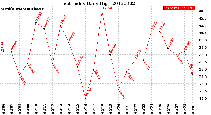 Milwaukee Weather Heat Index<br>Daily High