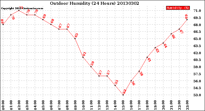 Milwaukee Weather Outdoor Humidity<br>(24 Hours)