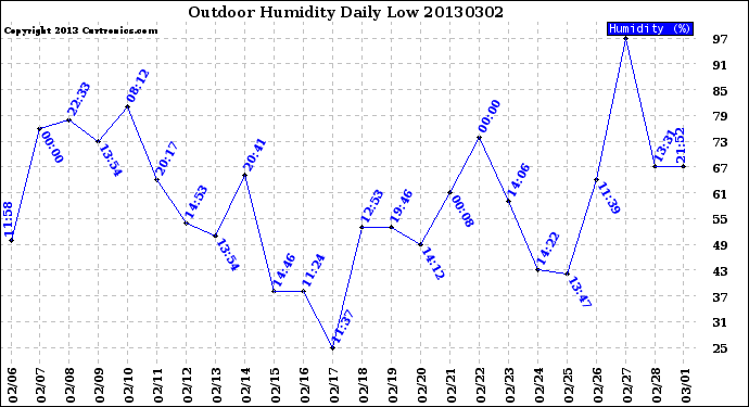 Milwaukee Weather Outdoor Humidity<br>Daily Low