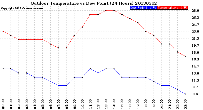 Milwaukee Weather Outdoor Temperature<br>vs Dew Point<br>(24 Hours)