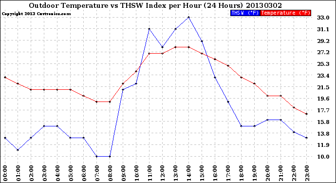 Milwaukee Weather Outdoor Temperature<br>vs THSW Index<br>per Hour<br>(24 Hours)