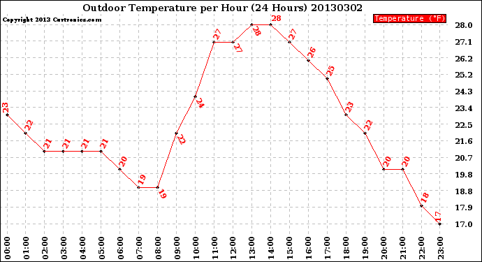 Milwaukee Weather Outdoor Temperature<br>per Hour<br>(24 Hours)