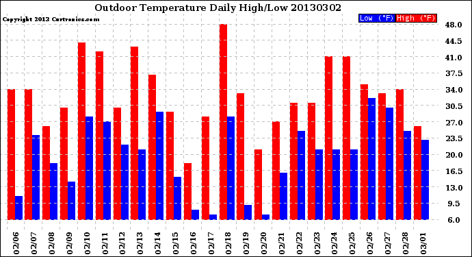 Milwaukee Weather Outdoor Temperature<br>Daily High/Low