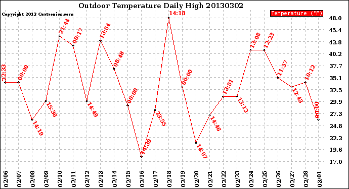 Milwaukee Weather Outdoor Temperature<br>Daily High
