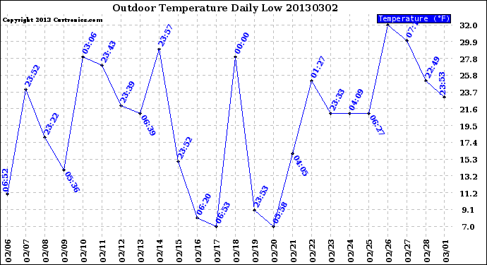 Milwaukee Weather Outdoor Temperature<br>Daily Low