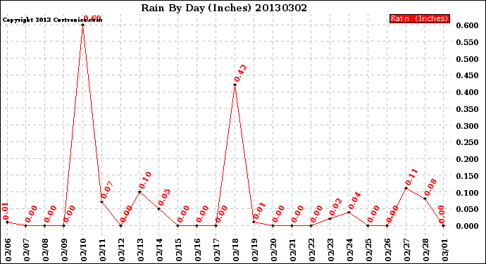 Milwaukee Weather Rain<br>By Day<br>(Inches)