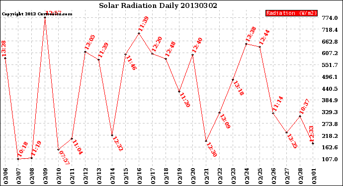 Milwaukee Weather Solar Radiation<br>Daily