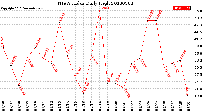 Milwaukee Weather THSW Index<br>Daily High