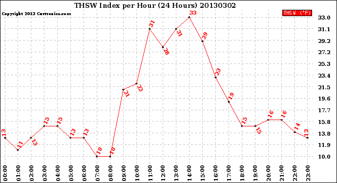 Milwaukee Weather THSW Index<br>per Hour<br>(24 Hours)