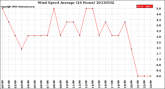 Milwaukee Weather Wind Speed<br>Average<br>(24 Hours)