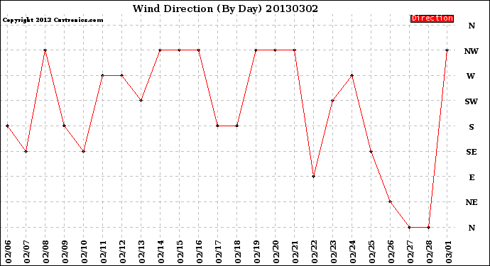 Milwaukee Weather Wind Direction<br>(By Day)