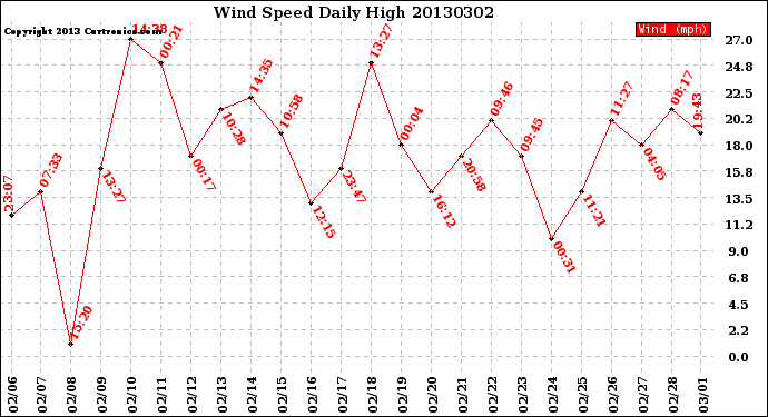 Milwaukee Weather Wind Speed<br>Daily High