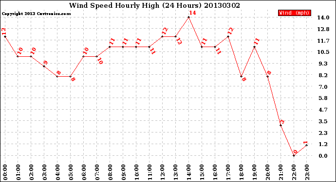 Milwaukee Weather Wind Speed<br>Hourly High<br>(24 Hours)