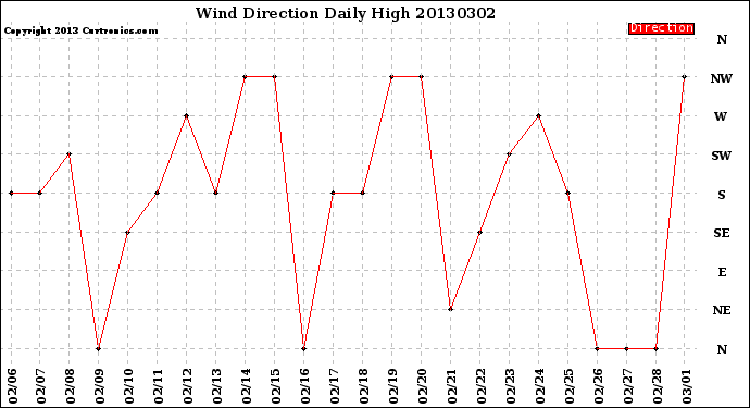 Milwaukee Weather Wind Direction<br>Daily High