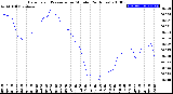 Milwaukee Weather Barometric Pressure<br>per Minute<br>(24 Hours)