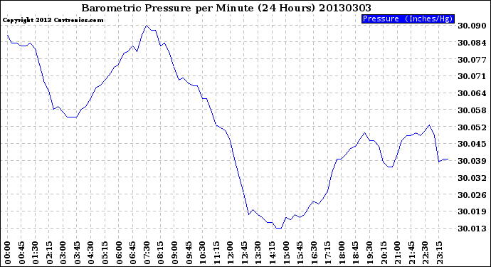Milwaukee Weather Barometric Pressure<br>per Minute<br>(24 Hours)