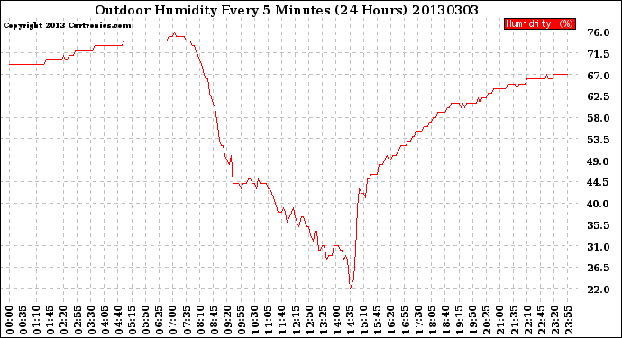 Milwaukee Weather Outdoor Humidity<br>Every 5 Minutes<br>(24 Hours)