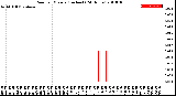 Milwaukee Weather Rain<br>per Minute<br>(Inches)<br>(24 Hours)