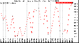 Milwaukee Weather Solar Radiation<br>Avg per Day W/m2/minute