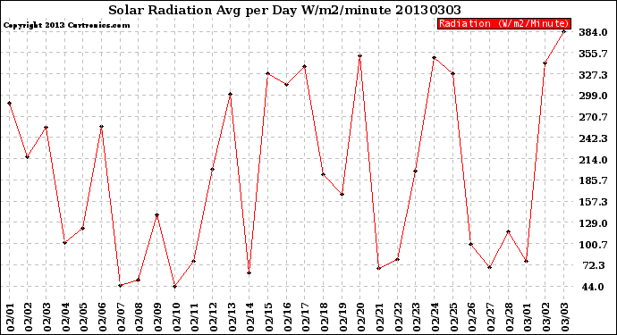 Milwaukee Weather Solar Radiation<br>Avg per Day W/m2/minute
