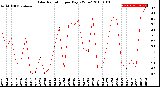 Milwaukee Weather Solar Radiation<br>per Day KW/m2