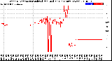 Milwaukee Weather Wind Direction<br>Normalized and Median<br>(24 Hours) (New)