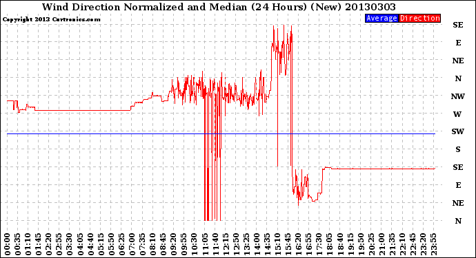 Milwaukee Weather Wind Direction<br>Normalized and Median<br>(24 Hours) (New)