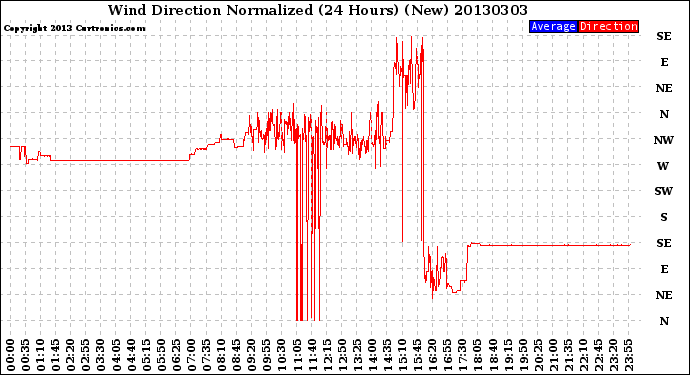 Milwaukee Weather Wind Direction<br>Normalized<br>(24 Hours) (New)