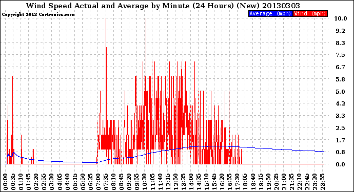Milwaukee Weather Wind Speed<br>Actual and Average<br>by Minute<br>(24 Hours) (New)