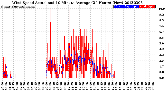 Milwaukee Weather Wind Speed<br>Actual and 10 Minute<br>Average<br>(24 Hours) (New)