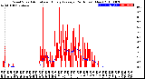 Milwaukee Weather Wind Speed<br>Actual and Hourly<br>Average<br>(24 Hours) (New)