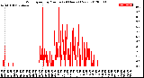 Milwaukee Weather Wind Speed<br>by Minute<br>(24 Hours) (New)
