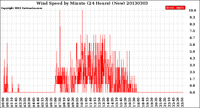 Milwaukee Weather Wind Speed<br>by Minute<br>(24 Hours) (New)