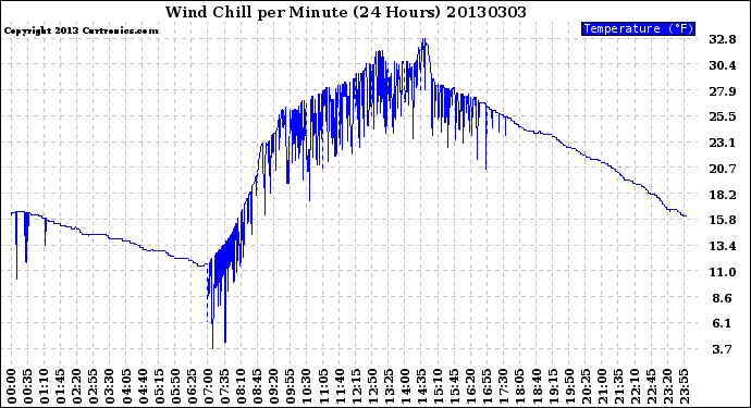 Milwaukee Weather Wind Chill<br>per Minute<br>(24 Hours)