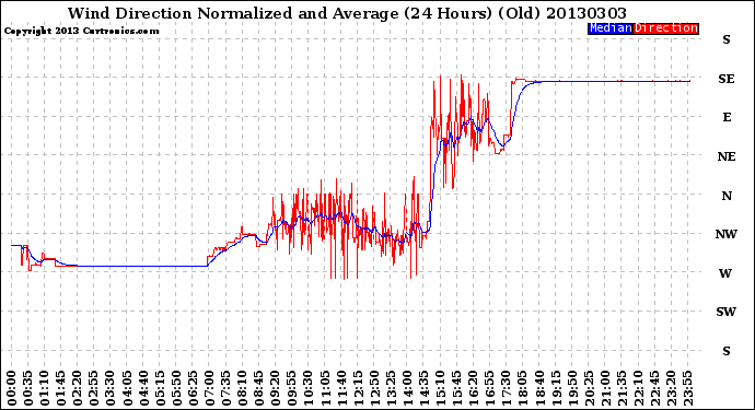 Milwaukee Weather Wind Direction<br>Normalized and Average<br>(24 Hours) (Old)