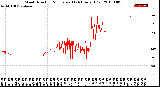 Milwaukee Weather Wind Direction<br>Normalized<br>(24 Hours) (Old)