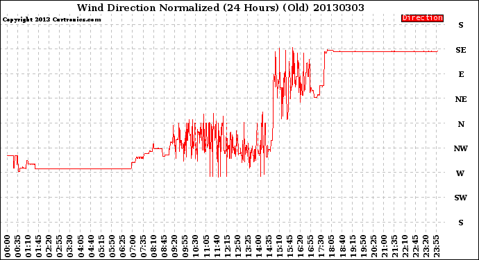 Milwaukee Weather Wind Direction<br>Normalized<br>(24 Hours) (Old)