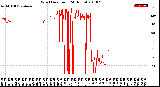Milwaukee Weather Wind Direction<br>(24 Hours)