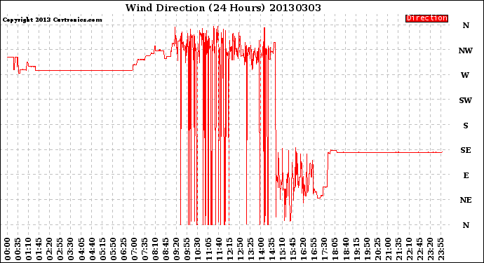 Milwaukee Weather Wind Direction<br>(24 Hours)