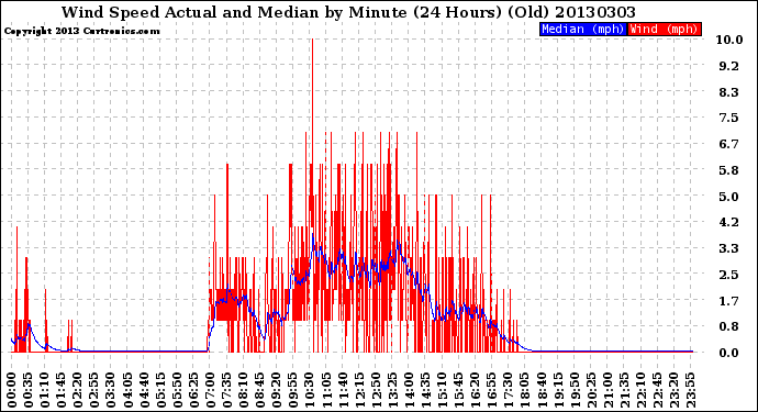 Milwaukee Weather Wind Speed<br>Actual and Median<br>by Minute<br>(24 Hours) (Old)