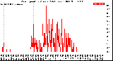 Milwaukee Weather Wind Speed<br>by Minute<br>(24 Hours) (Old)