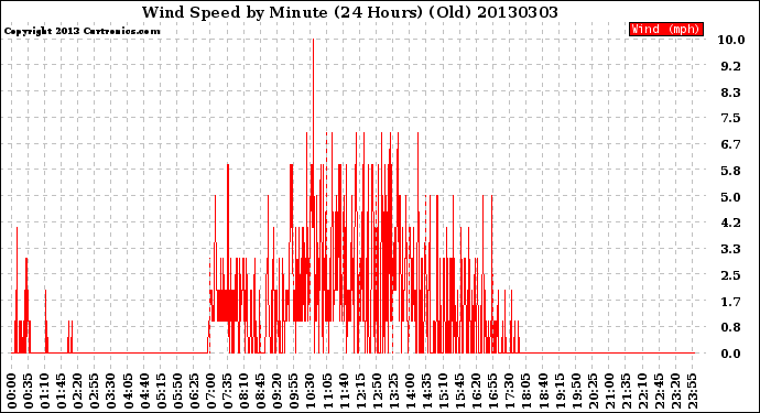 Milwaukee Weather Wind Speed<br>by Minute<br>(24 Hours) (Old)