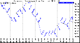 Milwaukee Weather Barometric Pressure<br>per Hour<br>(24 Hours)