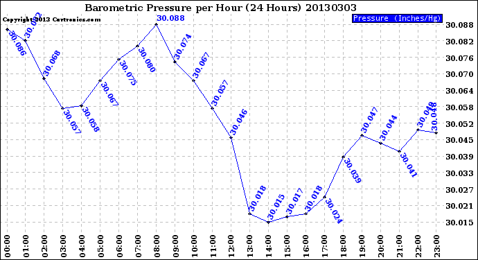 Milwaukee Weather Barometric Pressure<br>per Hour<br>(24 Hours)