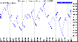 Milwaukee Weather Barometric Pressure<br>Daily High