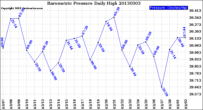 Milwaukee Weather Barometric Pressure<br>Daily High