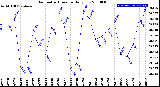 Milwaukee Weather Barometric Pressure<br>Daily Low