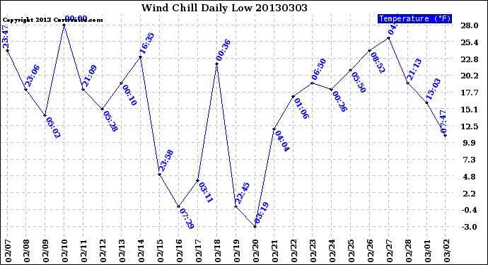 Milwaukee Weather Wind Chill<br>Daily Low
