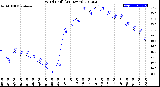 Milwaukee Weather Wind Chill<br>(24 Hours)